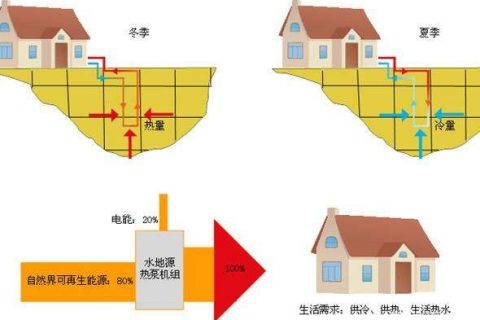 产品小科普：水源热泵、地源热泵、空气源热泵，这三者究竟谁省钱？