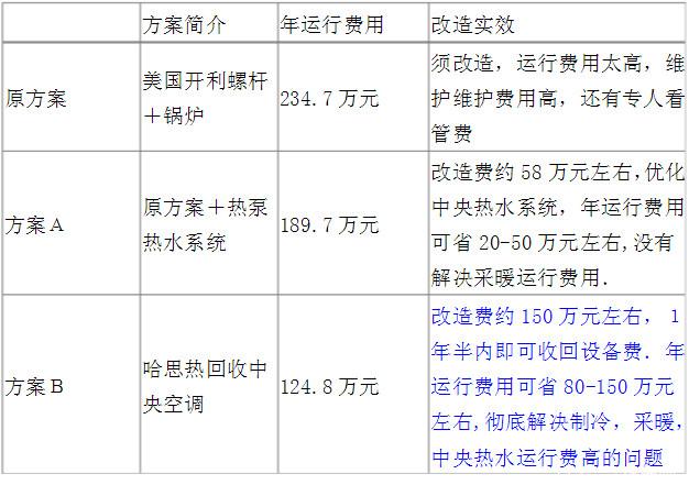 美国开利冷水机组换成云顶国际风冷热接纳机组的刷新计划