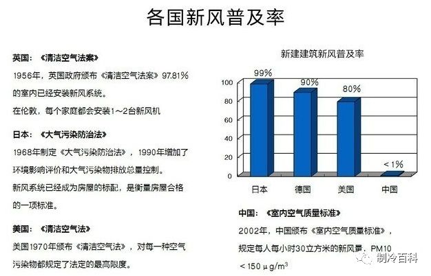 中央空协调新风系统有什么区别？装了空调有须要装新风系统吗？