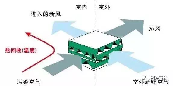 中央空协调新风系统有什么区别？装了空调有须要装新风系统吗？