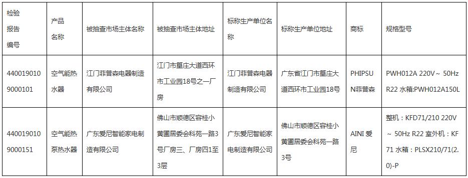 2019年度空气源热泵热水机（器）产品质量监视抽查情形