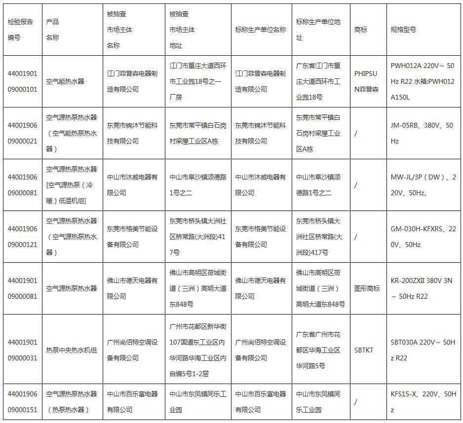 2019年度空气源热泵热水机（器）产品质量监视抽查情形