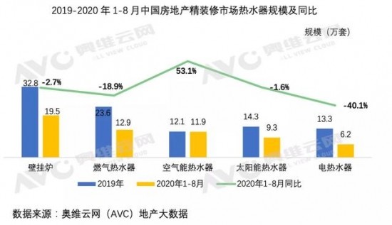 地产精装市场空气能热水器逆势增添，产品跃居精装市场前三