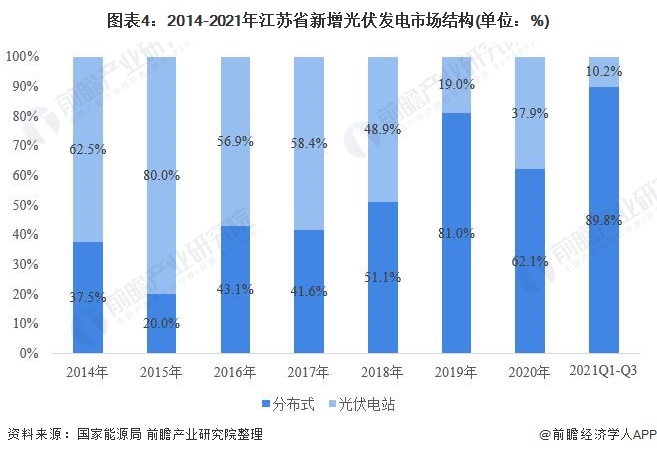 江苏省光伏发电行业市场运行现状剖析：漫衍式光伏生长势头强劲