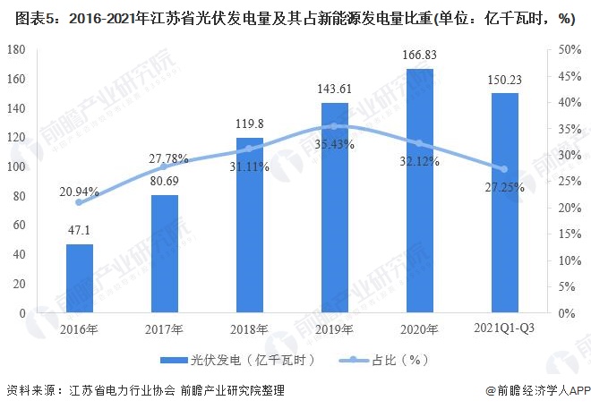 江苏省光伏发电行业市场运行现状剖析：漫衍式光伏生长势头强劲