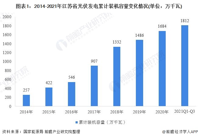 江苏省光伏发电行业市场运行现状剖析：漫衍式光伏生长势头强劲