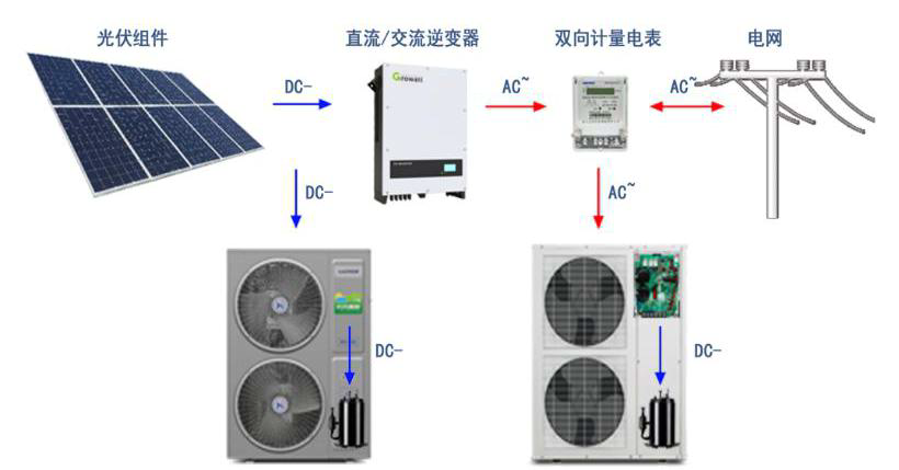 什么是光伏直驱空气能？